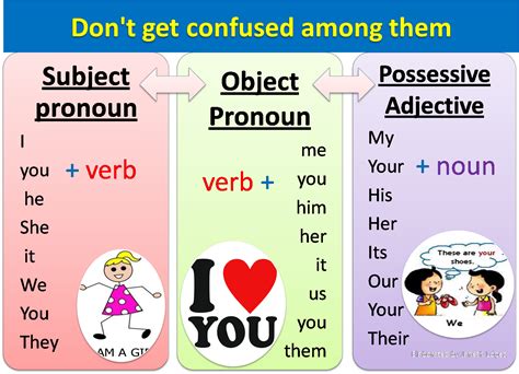 Object pronouns - Subject Pronouns Object Pronouns; Singular: 1st person : I: I kicked the ball : me: John kicked the ball to me. 2nd person : you: You like to study. you: John wants to talk to you. 3rd person (male) he: He eats green cheese. him: Mary doesn't like him. 3rd person (female) she: She likes ice cream. her: John kissed her. 3rd person (non-person) it: